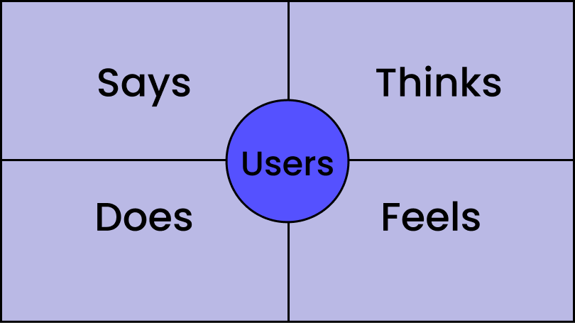 Empathy mapping