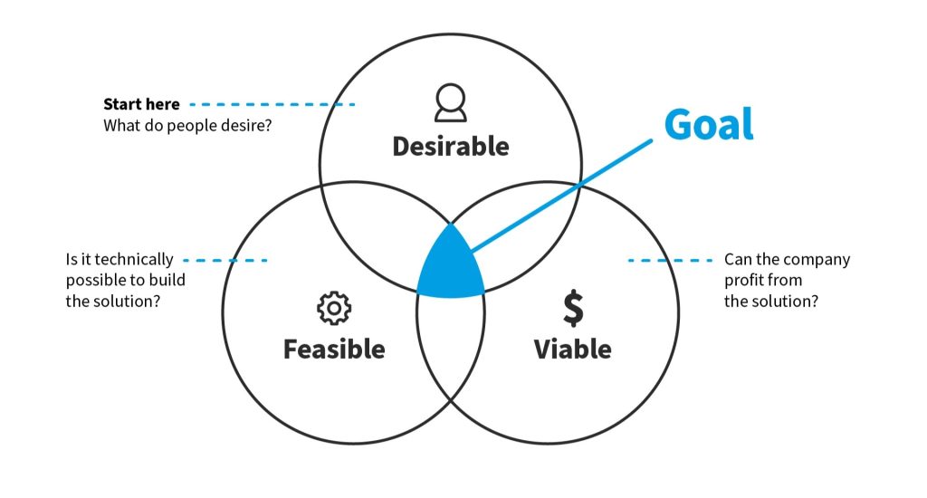 Three lenses of design thinking to understand the empathy in UX design