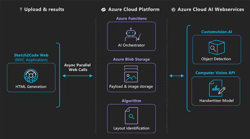 AI and UX Design Skech2Code